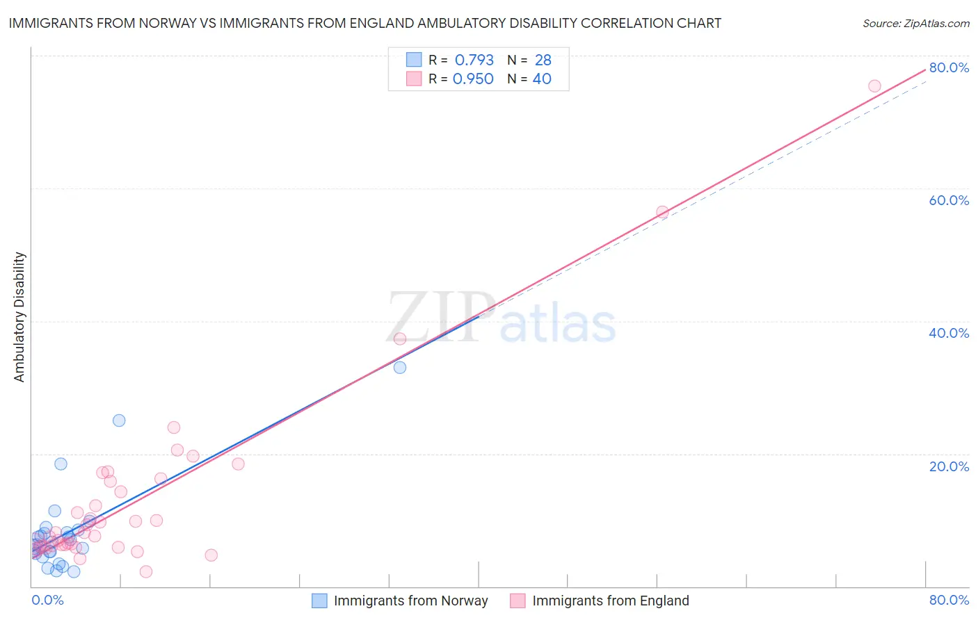 Immigrants from Norway vs Immigrants from England Ambulatory Disability