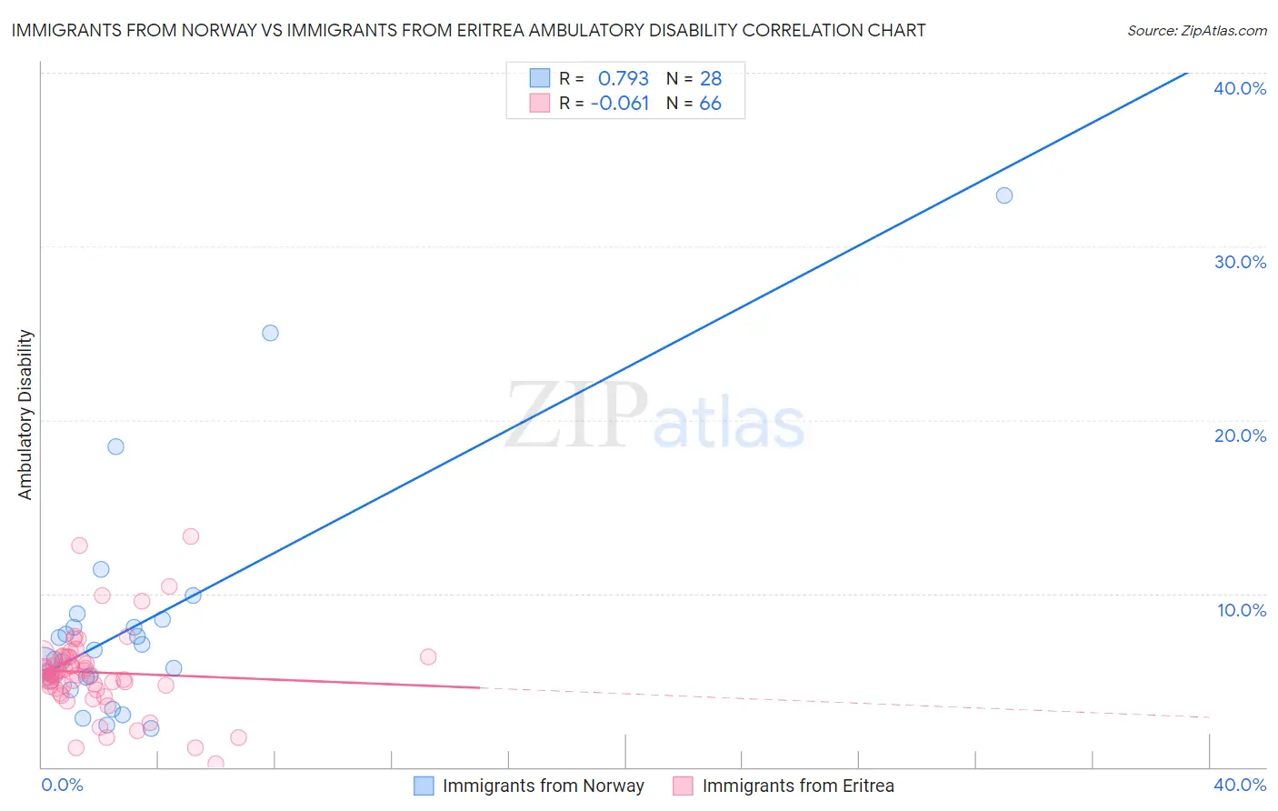 Immigrants from Norway vs Immigrants from Eritrea Ambulatory Disability