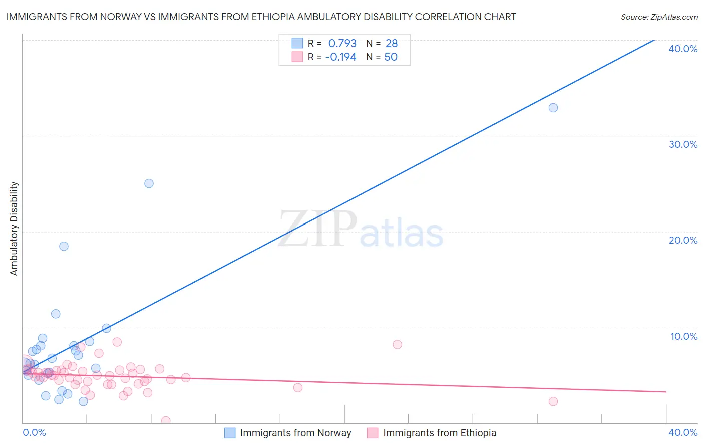 Immigrants from Norway vs Immigrants from Ethiopia Ambulatory Disability