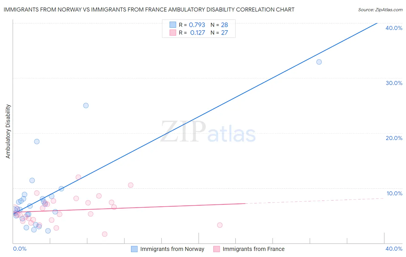 Immigrants from Norway vs Immigrants from France Ambulatory Disability