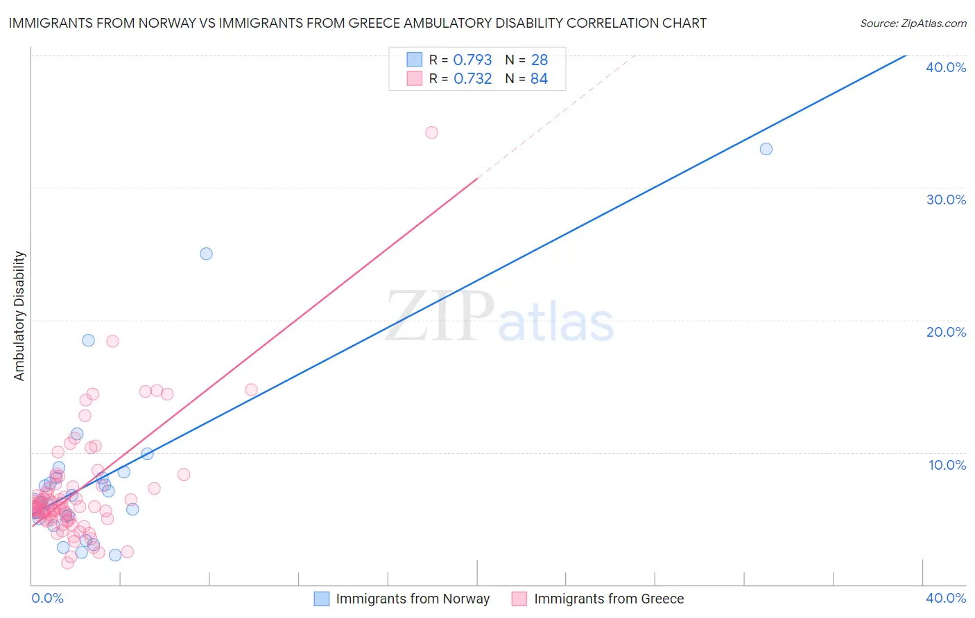 Immigrants from Norway vs Immigrants from Greece Ambulatory Disability