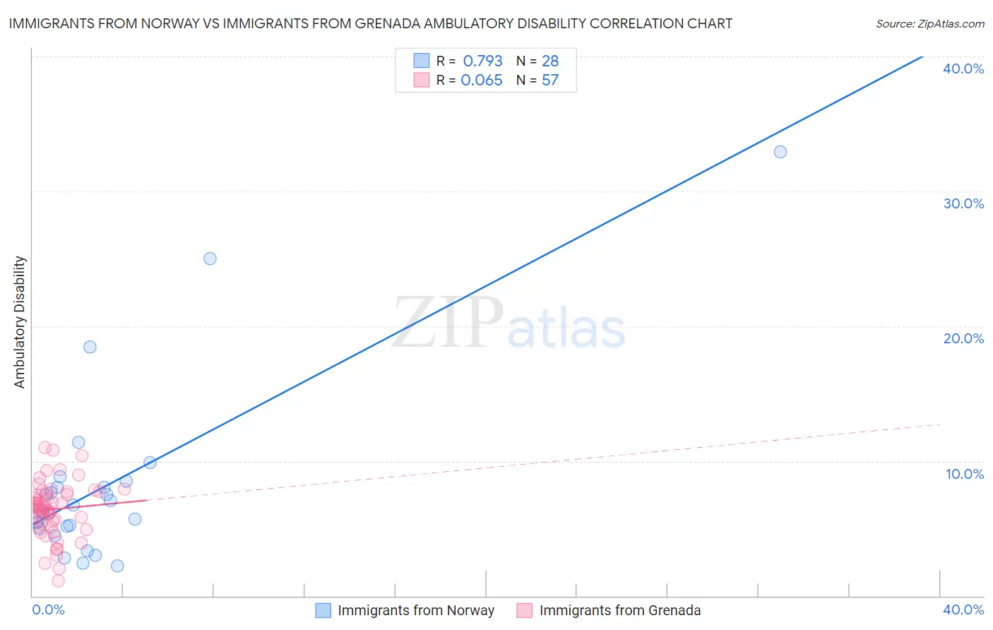 Immigrants from Norway vs Immigrants from Grenada Ambulatory Disability