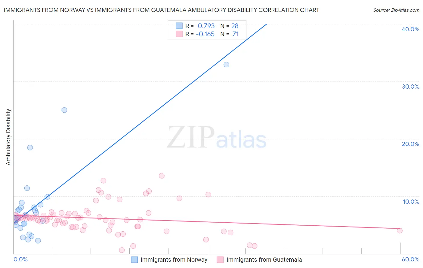 Immigrants from Norway vs Immigrants from Guatemala Ambulatory Disability