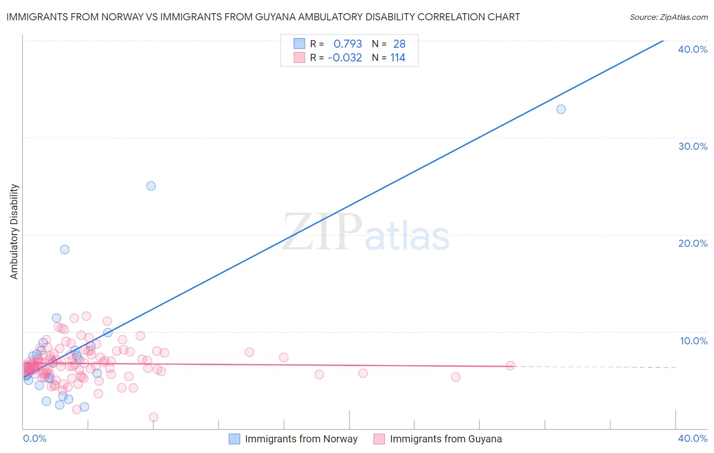 Immigrants from Norway vs Immigrants from Guyana Ambulatory Disability