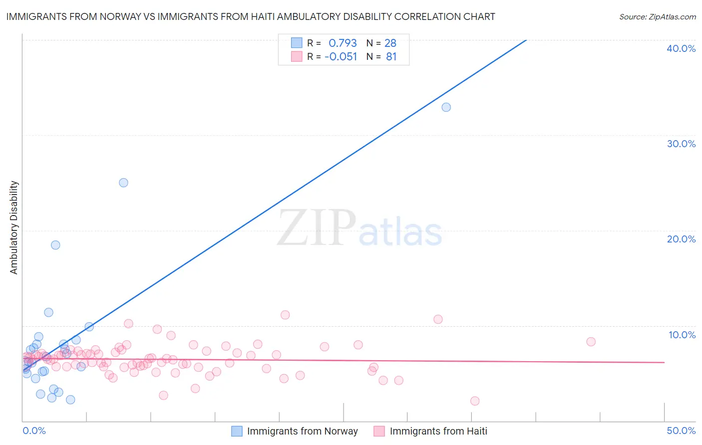 Immigrants from Norway vs Immigrants from Haiti Ambulatory Disability