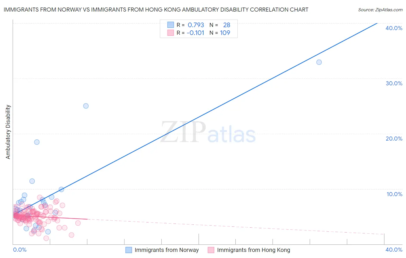 Immigrants from Norway vs Immigrants from Hong Kong Ambulatory Disability