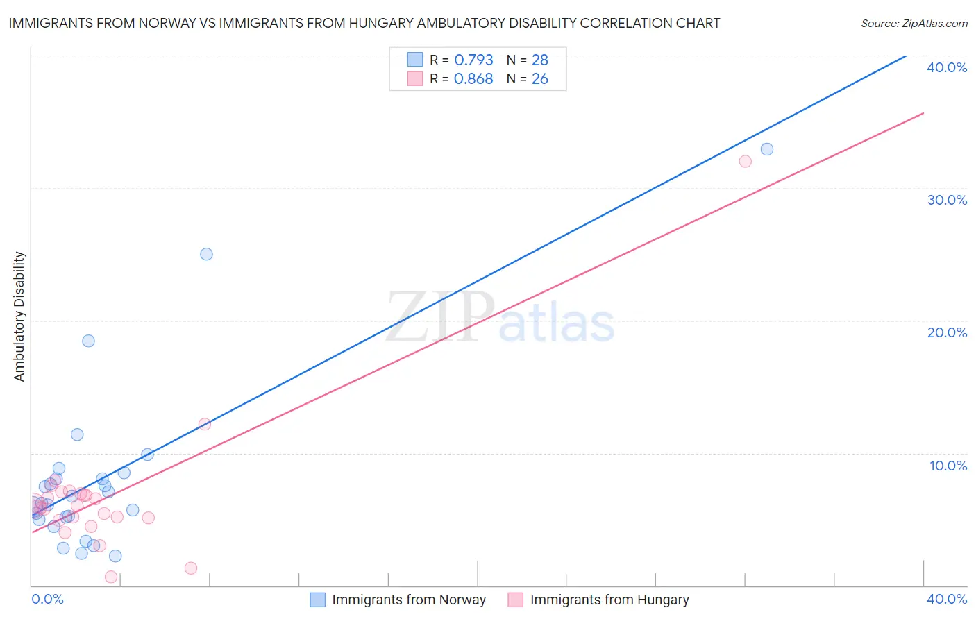 Immigrants from Norway vs Immigrants from Hungary Ambulatory Disability