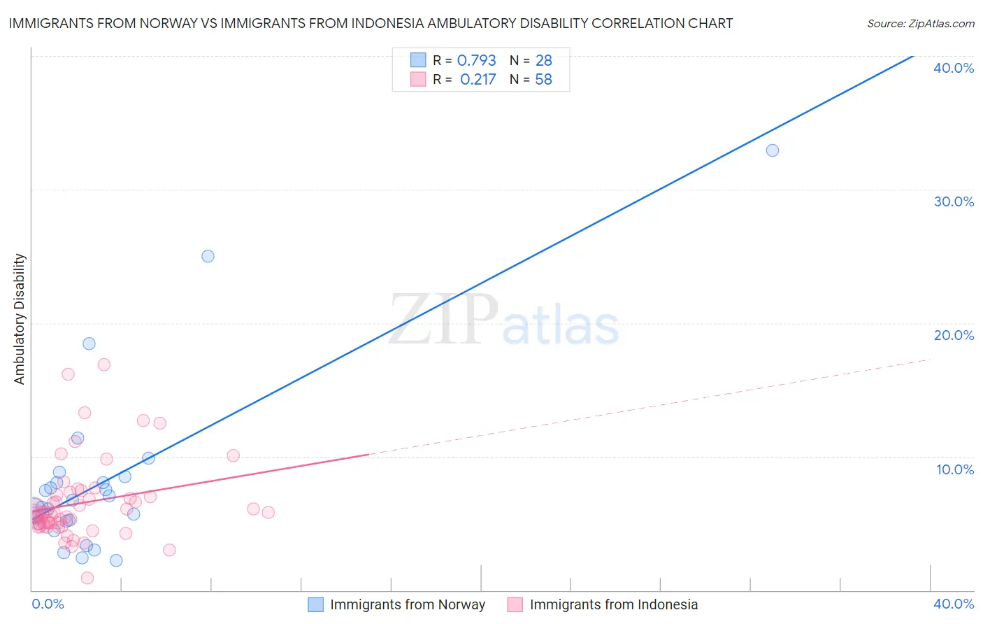 Immigrants from Norway vs Immigrants from Indonesia Ambulatory Disability