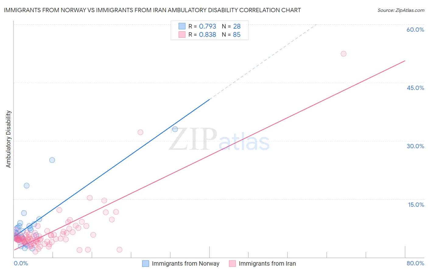 Immigrants from Norway vs Immigrants from Iran Ambulatory Disability