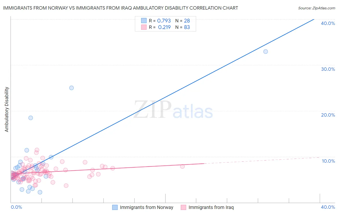 Immigrants from Norway vs Immigrants from Iraq Ambulatory Disability