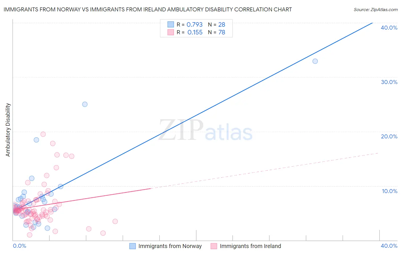 Immigrants from Norway vs Immigrants from Ireland Ambulatory Disability