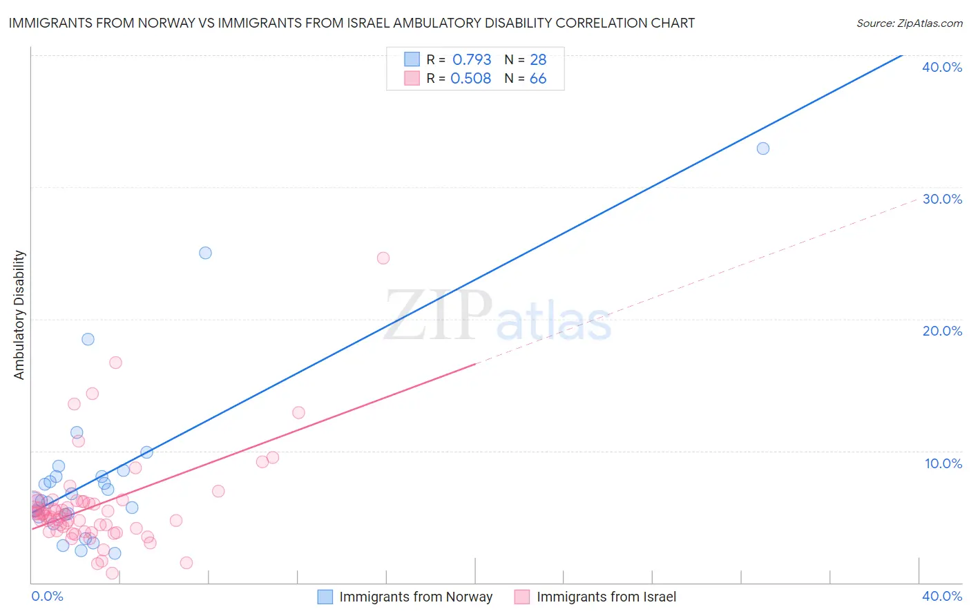 Immigrants from Norway vs Immigrants from Israel Ambulatory Disability