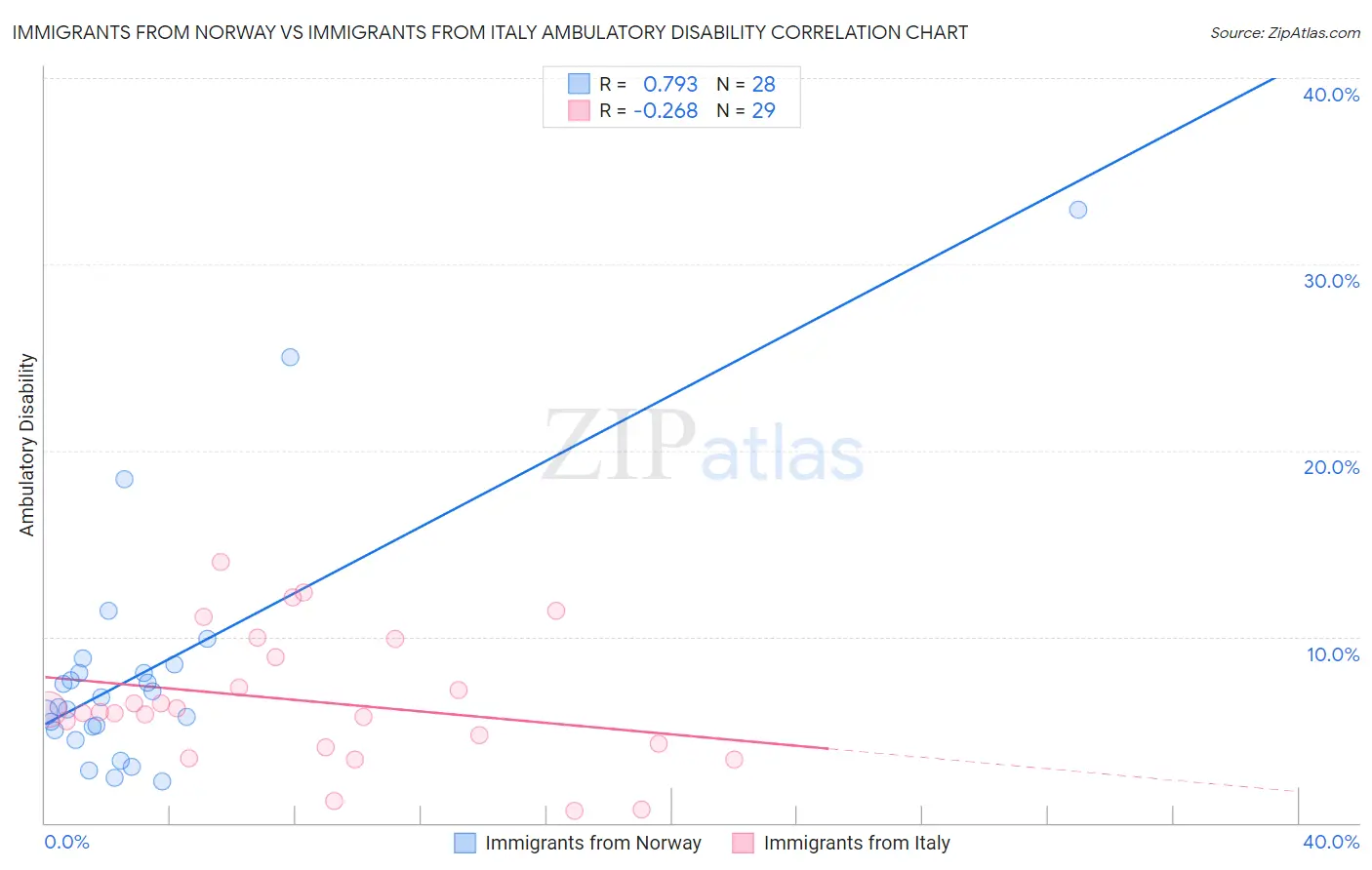 Immigrants from Norway vs Immigrants from Italy Ambulatory Disability