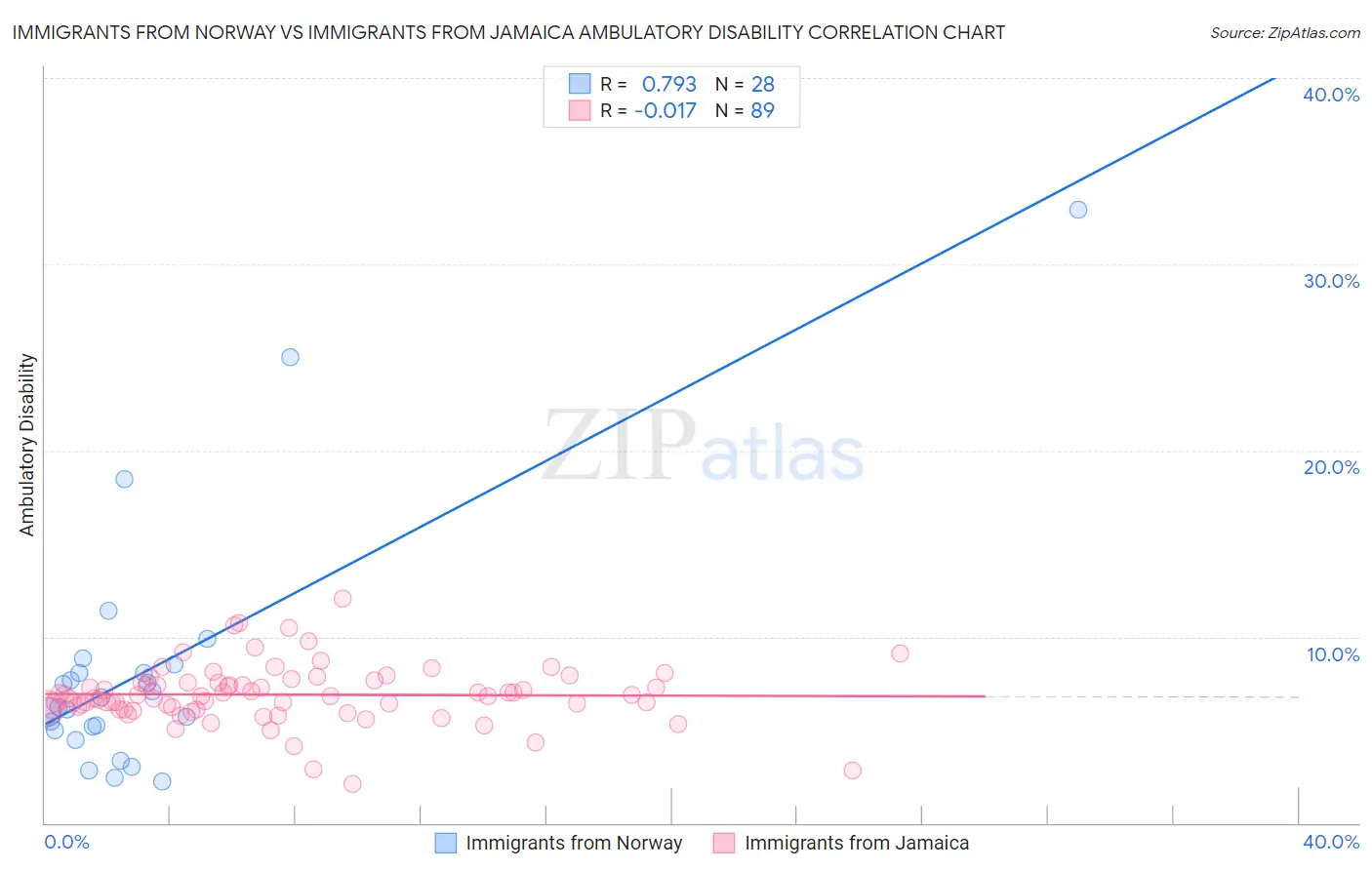 Immigrants from Norway vs Immigrants from Jamaica Ambulatory Disability