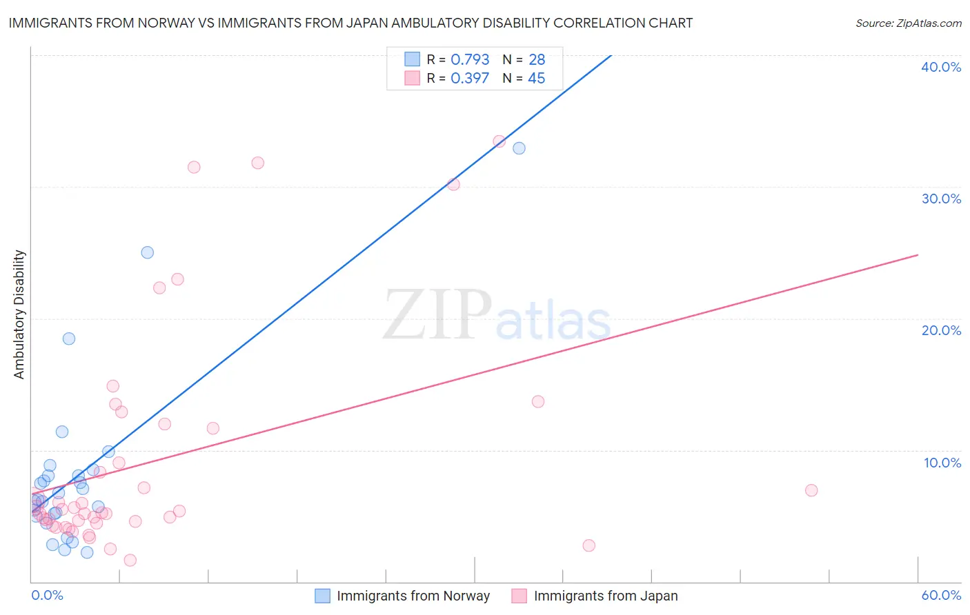 Immigrants from Norway vs Immigrants from Japan Ambulatory Disability