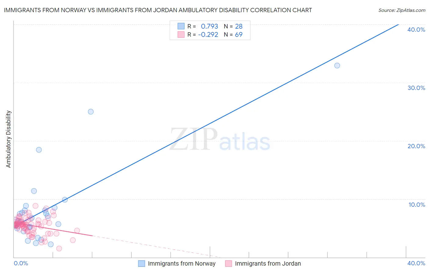 Immigrants from Norway vs Immigrants from Jordan Ambulatory Disability