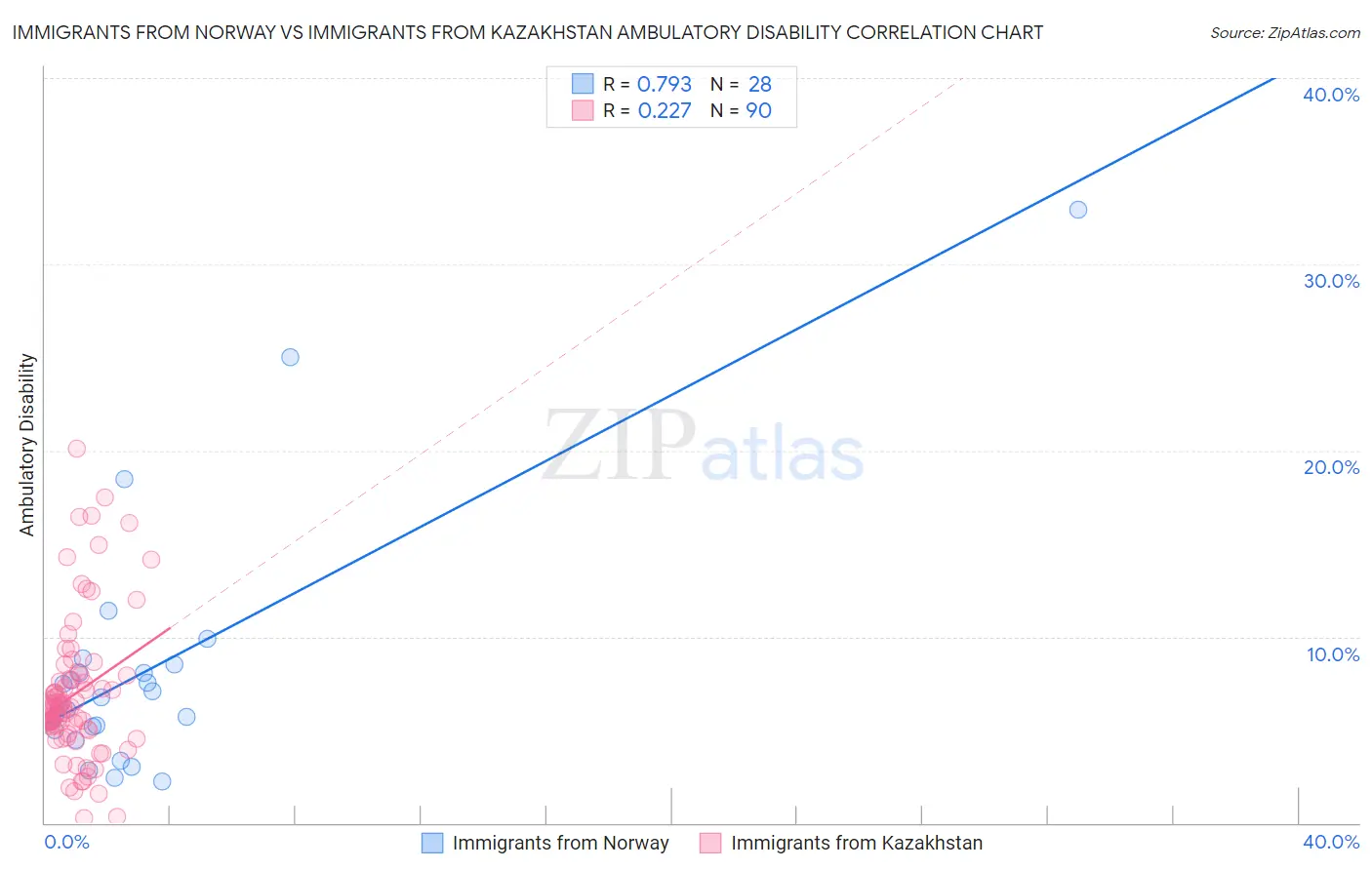 Immigrants from Norway vs Immigrants from Kazakhstan Ambulatory Disability