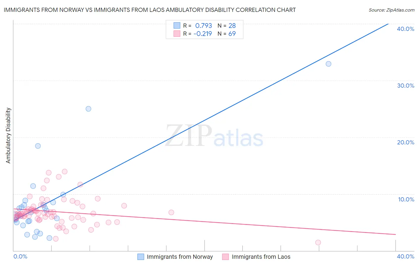 Immigrants from Norway vs Immigrants from Laos Ambulatory Disability