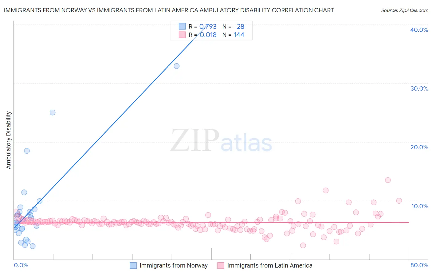 Immigrants from Norway vs Immigrants from Latin America Ambulatory Disability