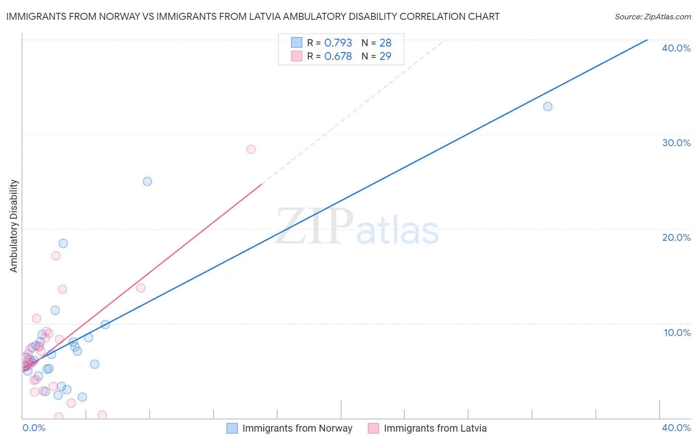 Immigrants from Norway vs Immigrants from Latvia Ambulatory Disability