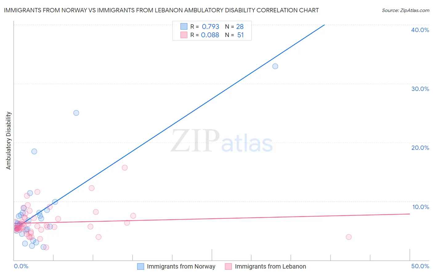 Immigrants from Norway vs Immigrants from Lebanon Ambulatory Disability