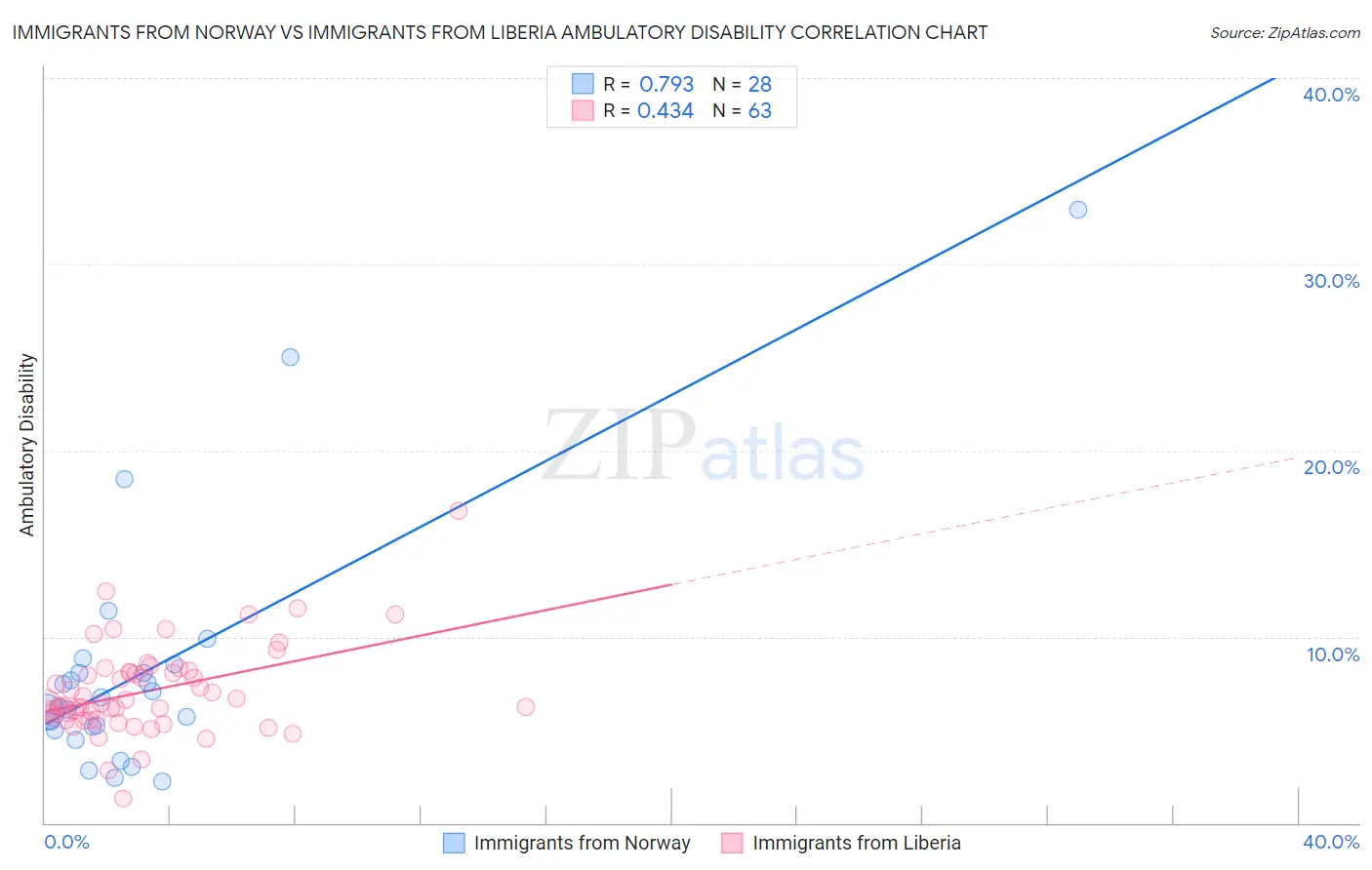 Immigrants from Norway vs Immigrants from Liberia Ambulatory Disability