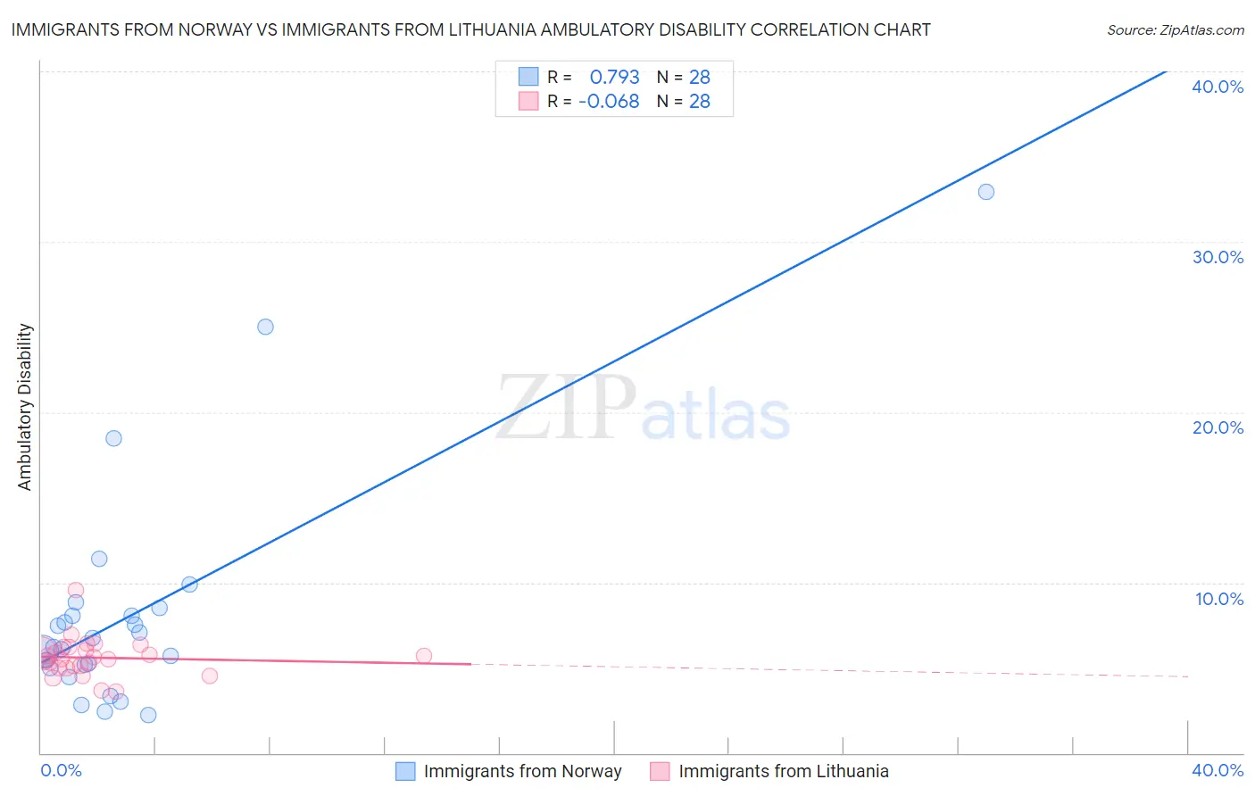 Immigrants from Norway vs Immigrants from Lithuania Ambulatory Disability