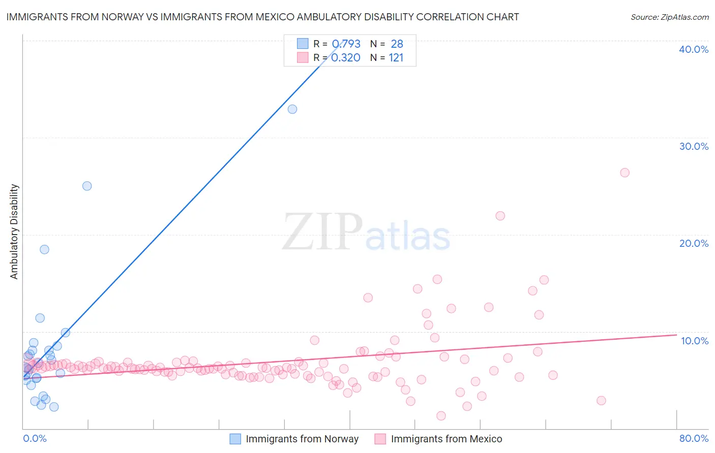 Immigrants from Norway vs Immigrants from Mexico Ambulatory Disability