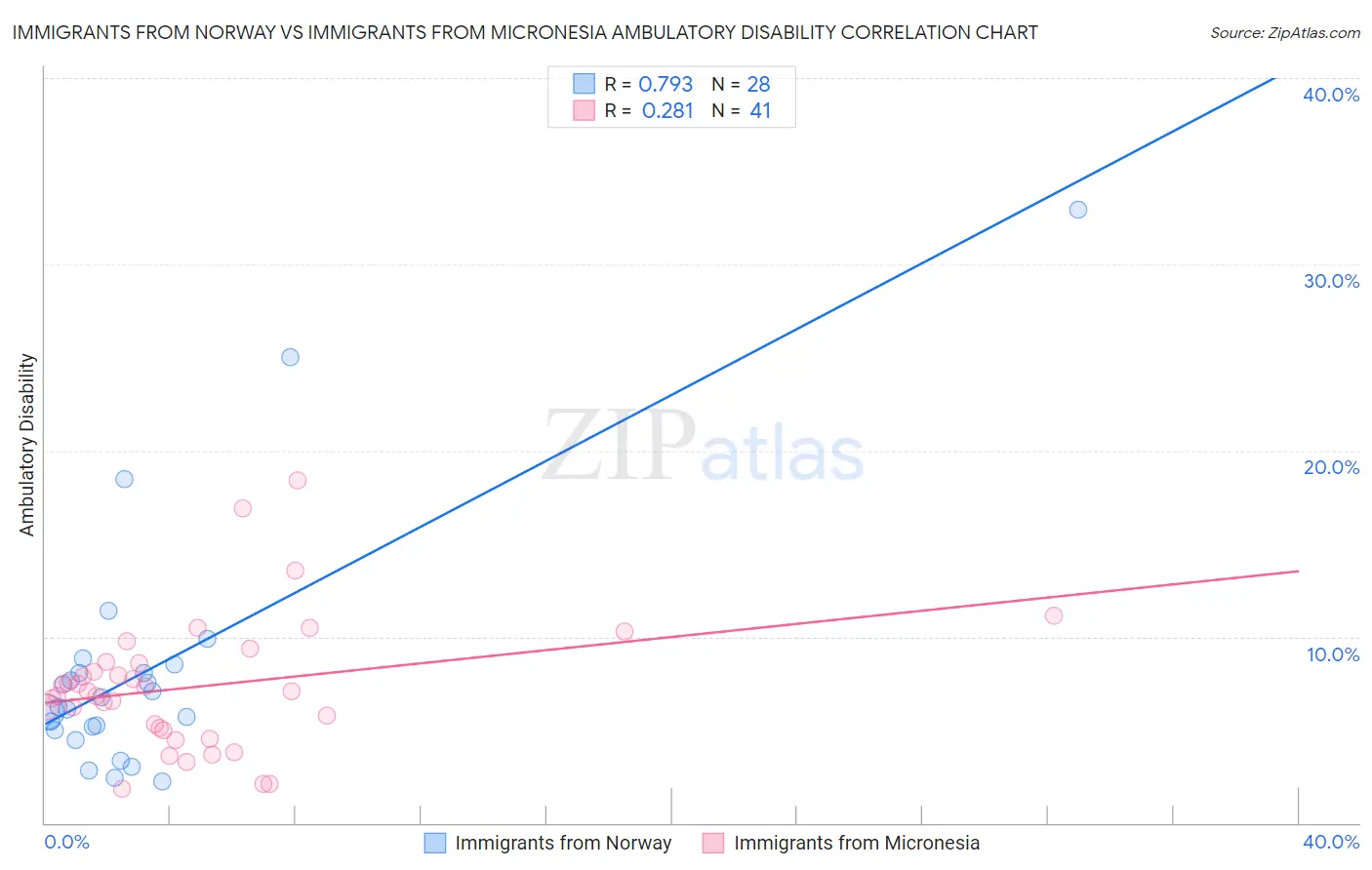 Immigrants from Norway vs Immigrants from Micronesia Ambulatory Disability