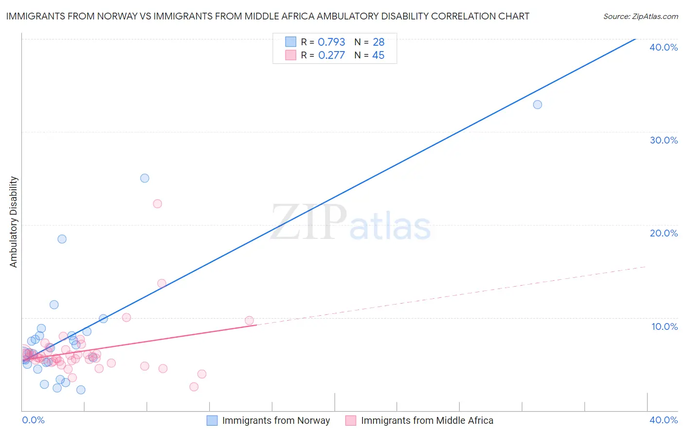 Immigrants from Norway vs Immigrants from Middle Africa Ambulatory Disability