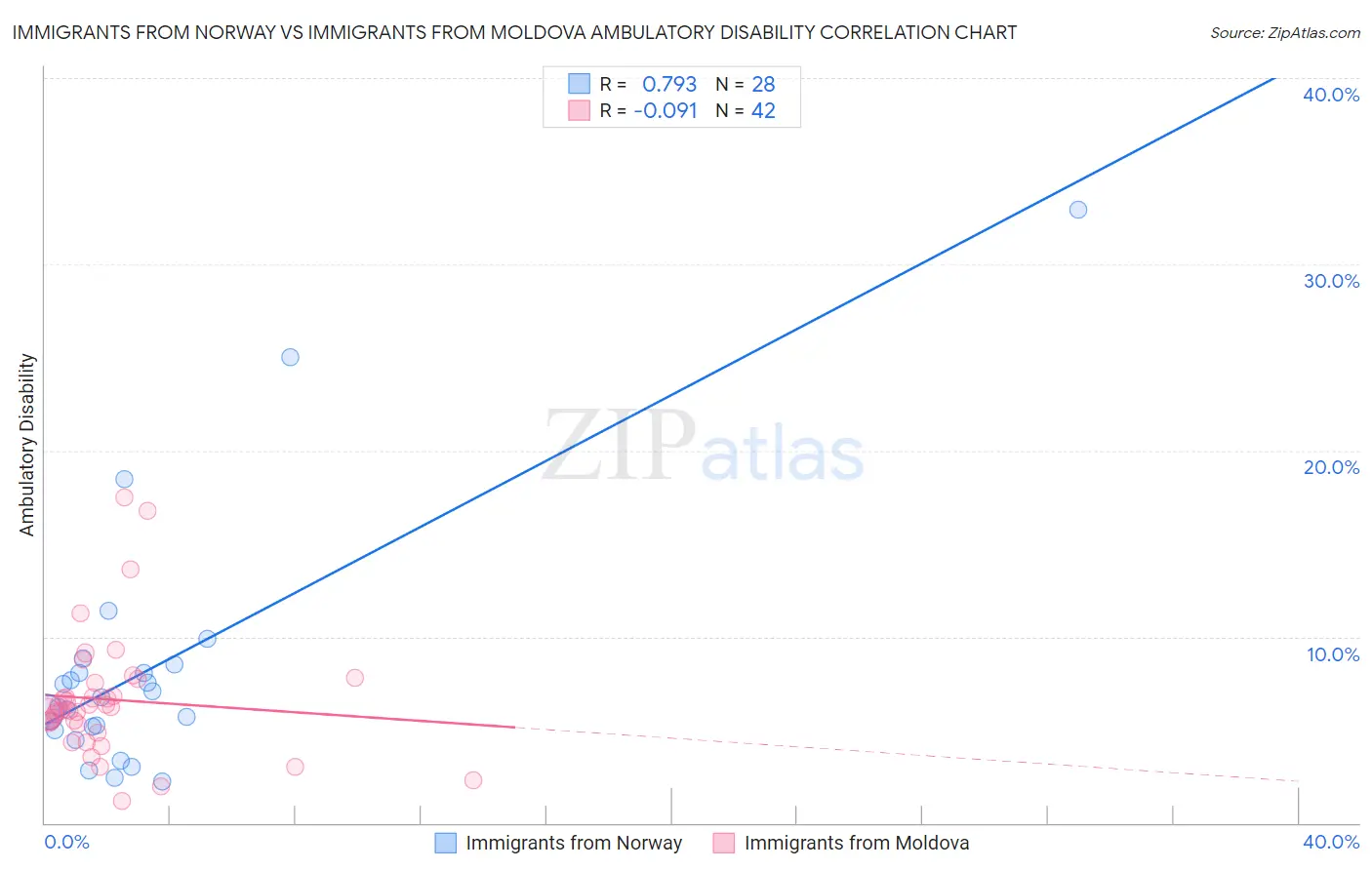 Immigrants from Norway vs Immigrants from Moldova Ambulatory Disability