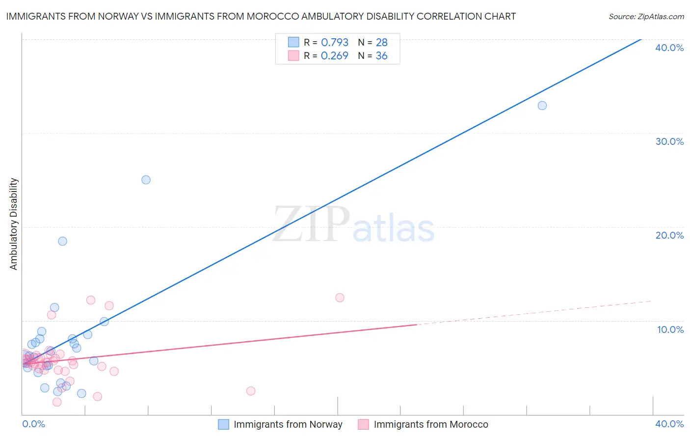 Immigrants from Norway vs Immigrants from Morocco Ambulatory Disability