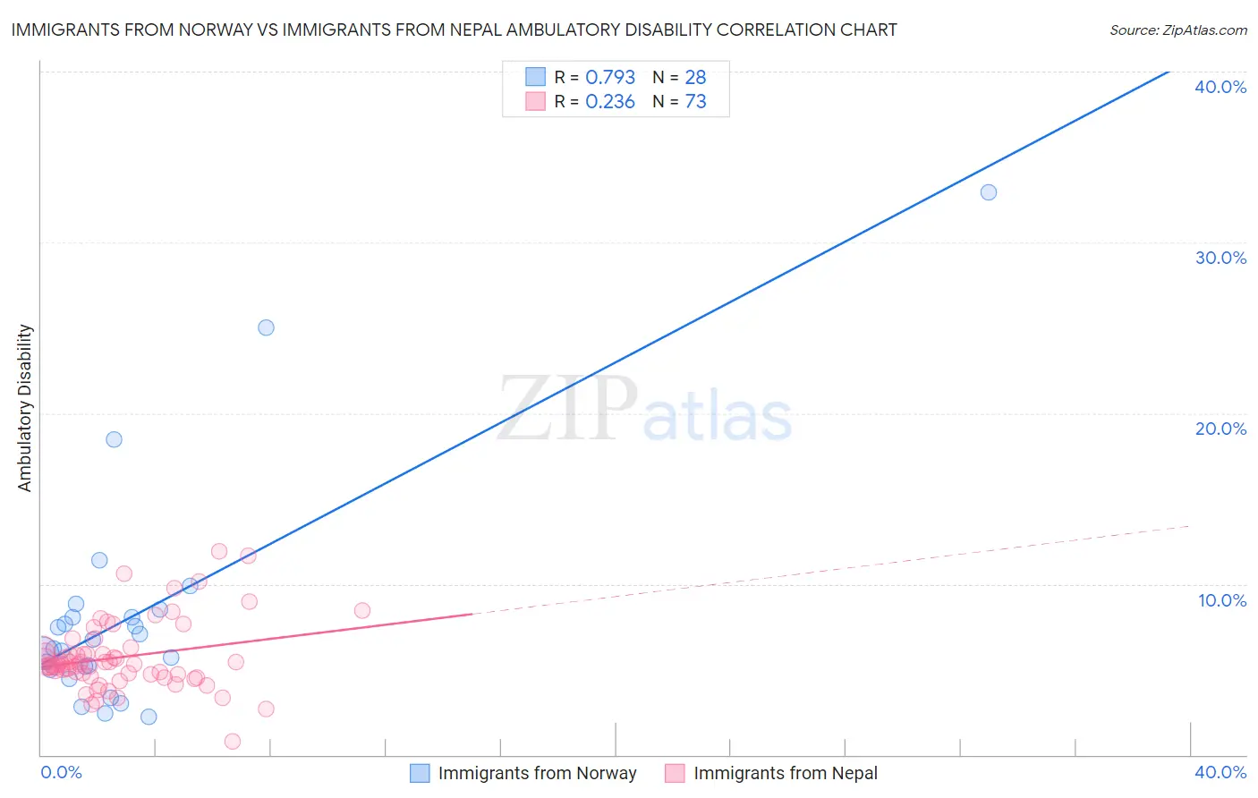 Immigrants from Norway vs Immigrants from Nepal Ambulatory Disability