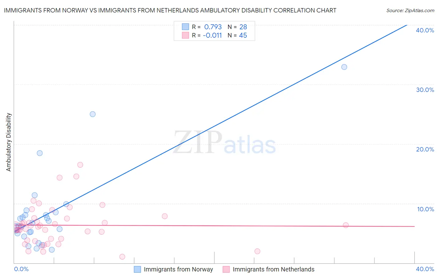 Immigrants from Norway vs Immigrants from Netherlands Ambulatory Disability