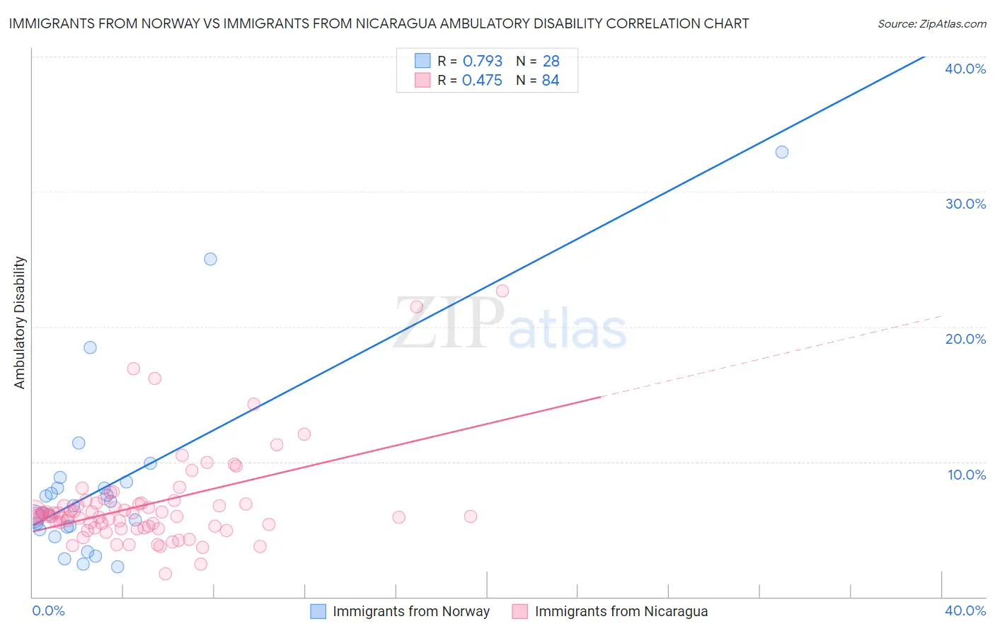 Immigrants from Norway vs Immigrants from Nicaragua Ambulatory Disability