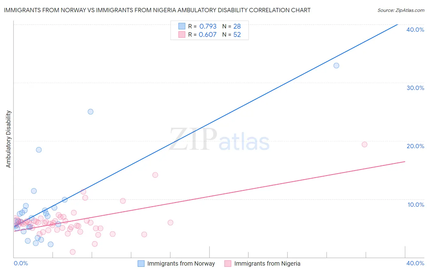 Immigrants from Norway vs Immigrants from Nigeria Ambulatory Disability