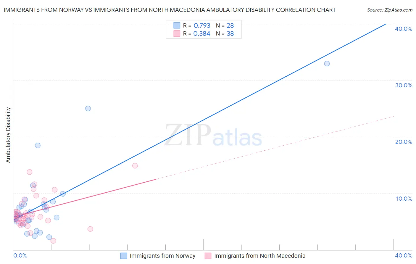Immigrants from Norway vs Immigrants from North Macedonia Ambulatory Disability