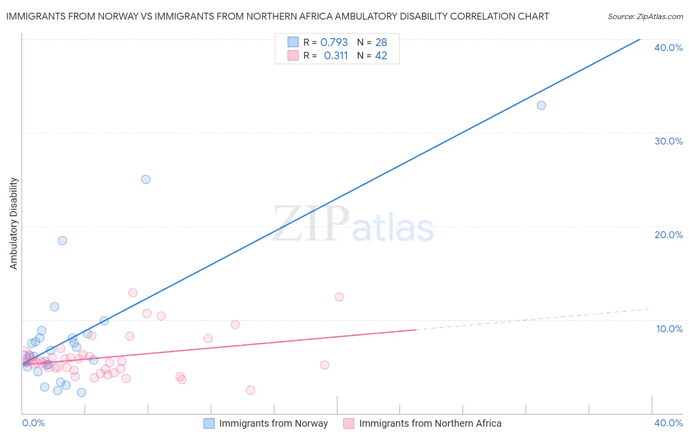 Immigrants from Norway vs Immigrants from Northern Africa Ambulatory Disability