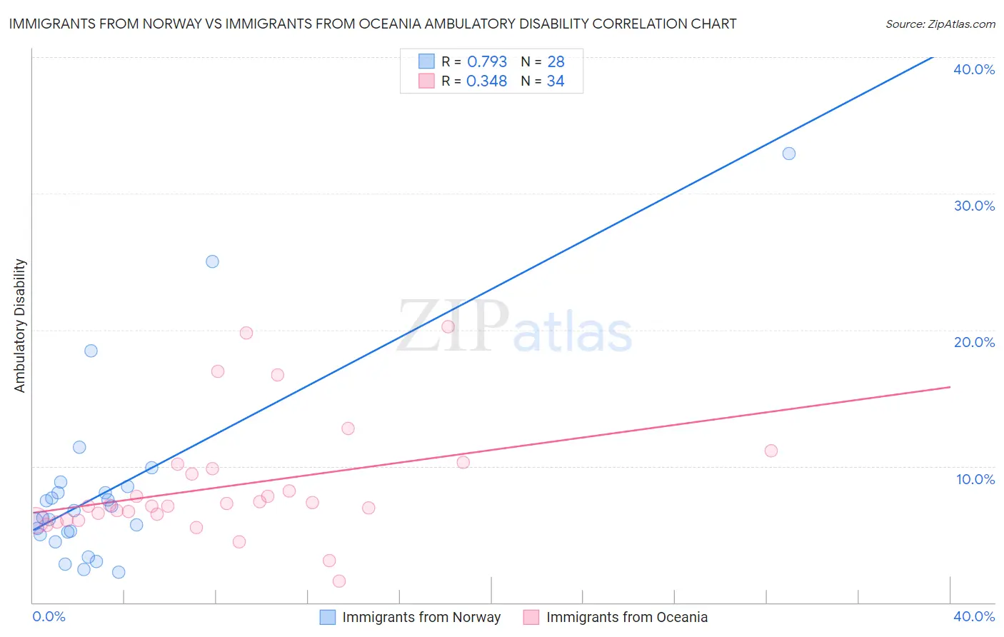 Immigrants from Norway vs Immigrants from Oceania Ambulatory Disability