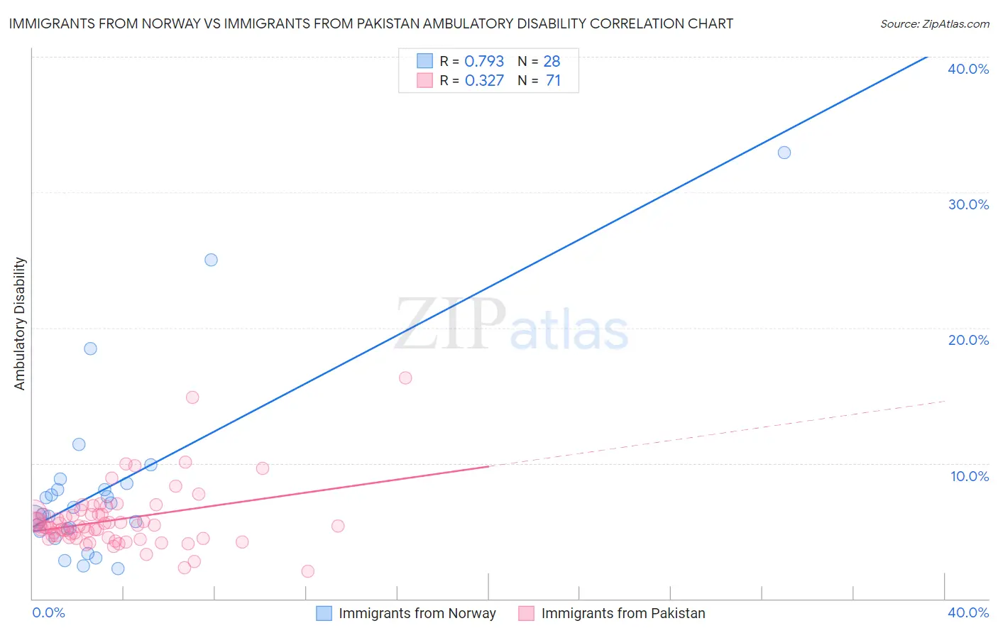 Immigrants from Norway vs Immigrants from Pakistan Ambulatory Disability