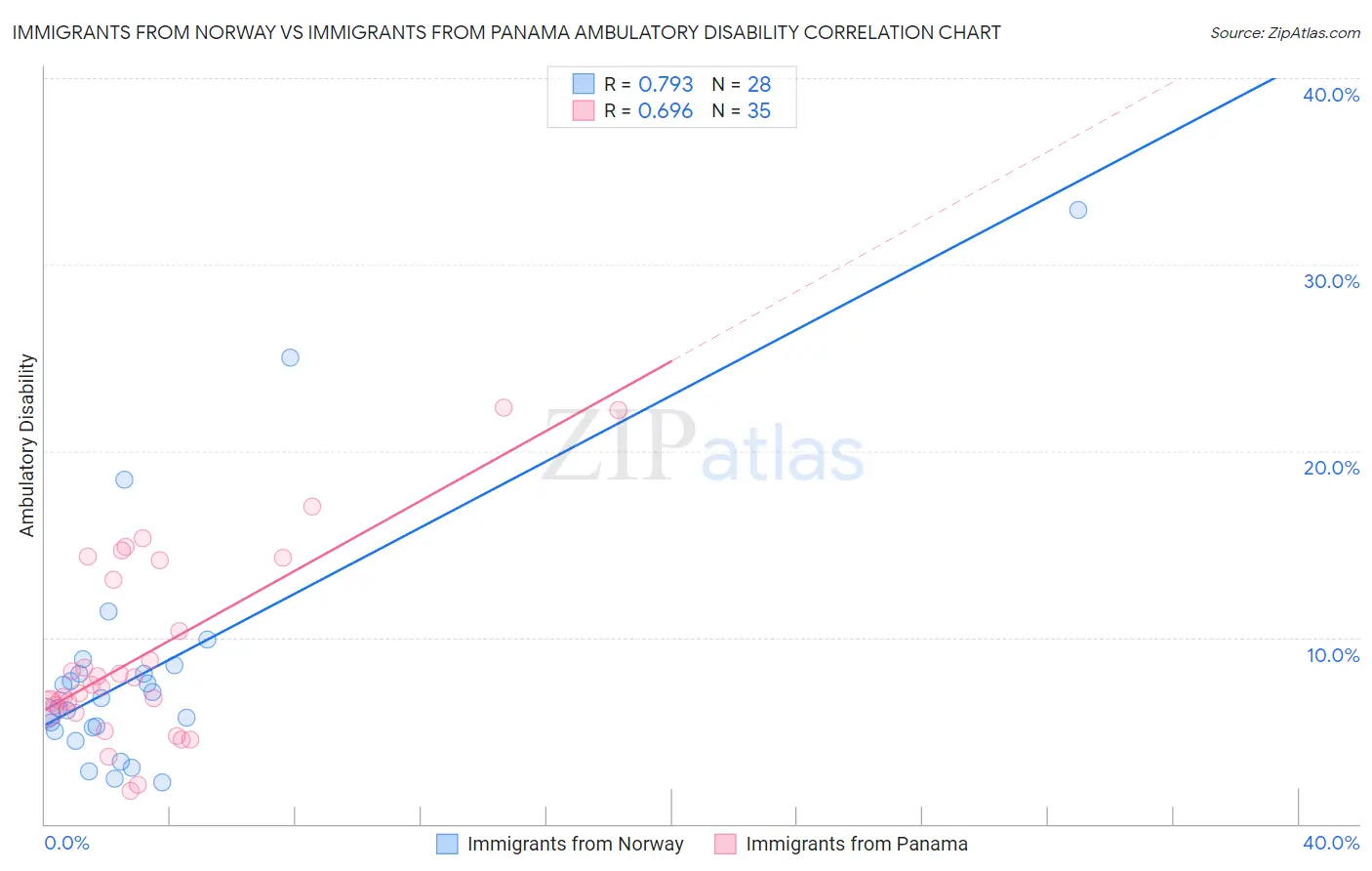 Immigrants from Norway vs Immigrants from Panama Ambulatory Disability