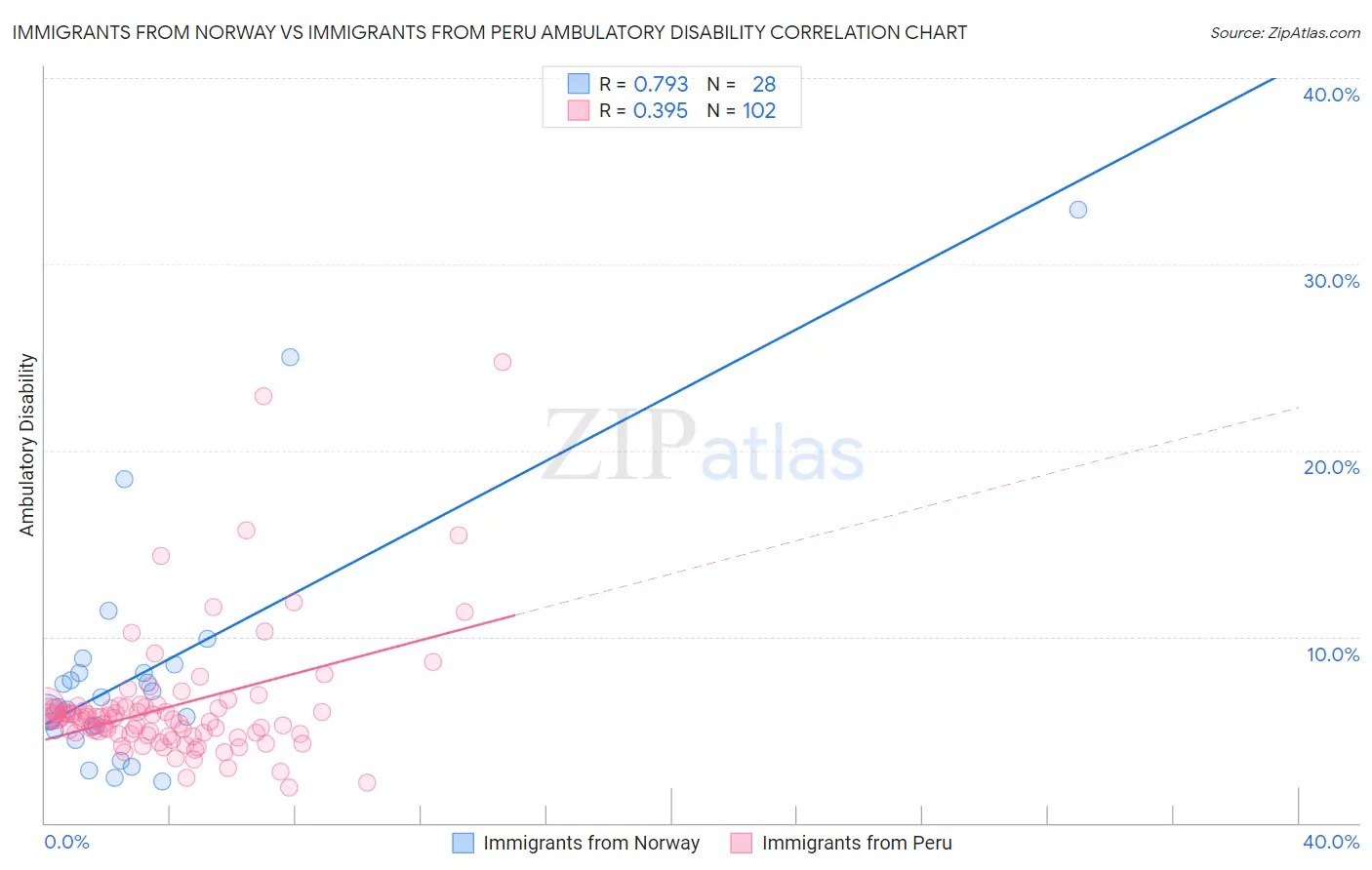 Immigrants from Norway vs Immigrants from Peru Ambulatory Disability