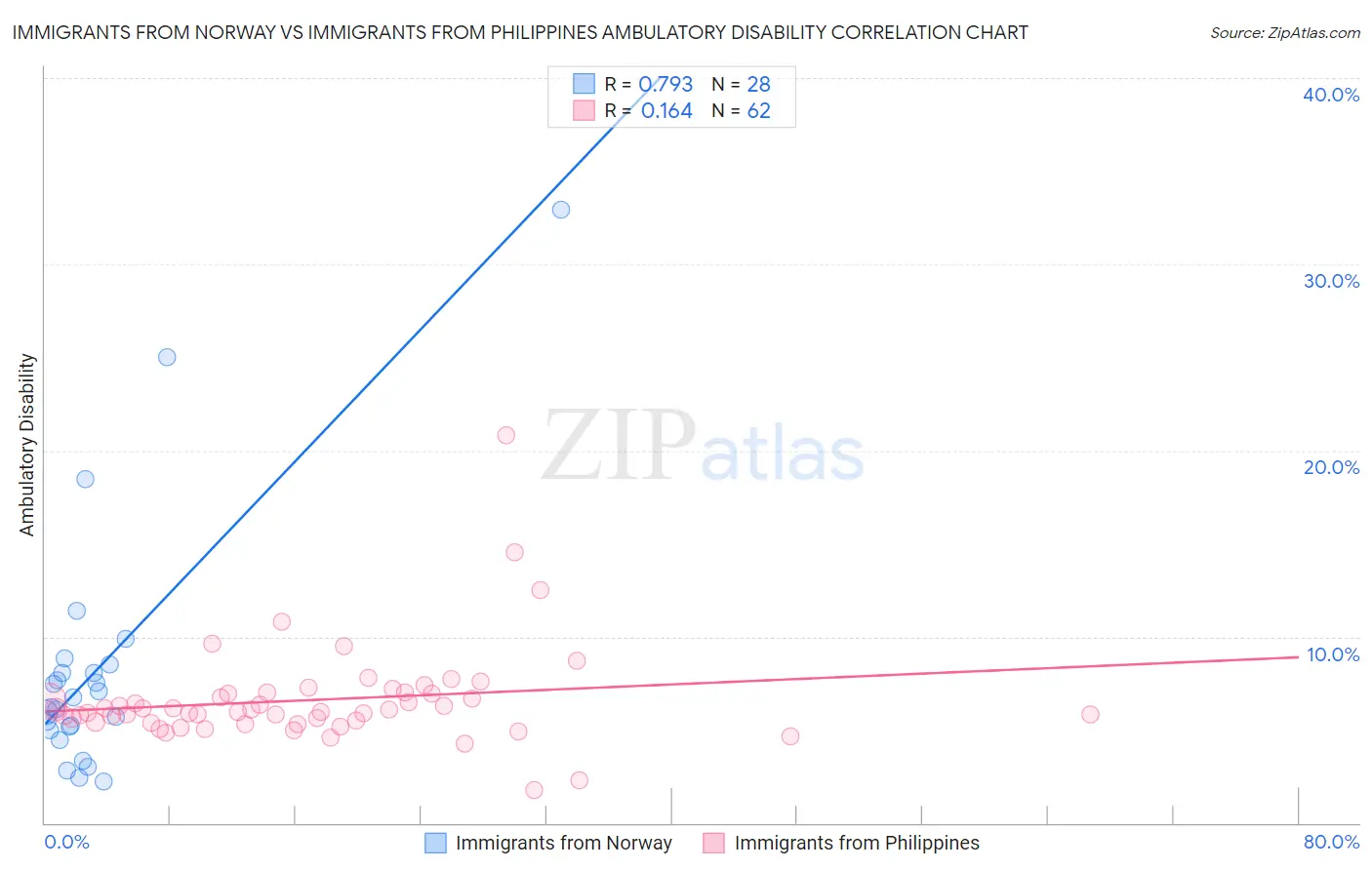 Immigrants from Norway vs Immigrants from Philippines Ambulatory Disability