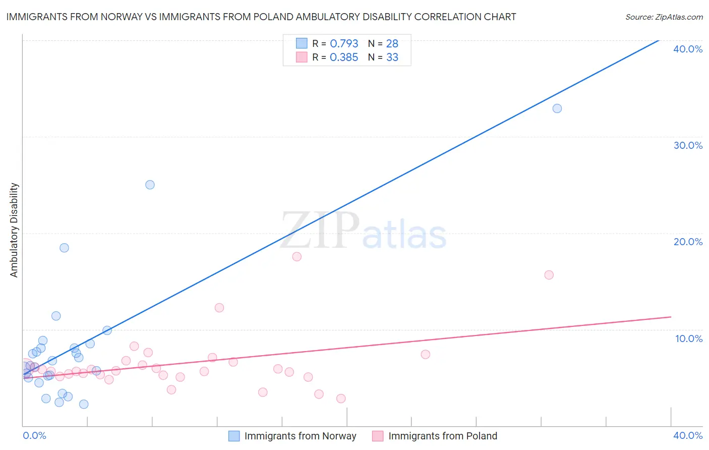 Immigrants from Norway vs Immigrants from Poland Ambulatory Disability