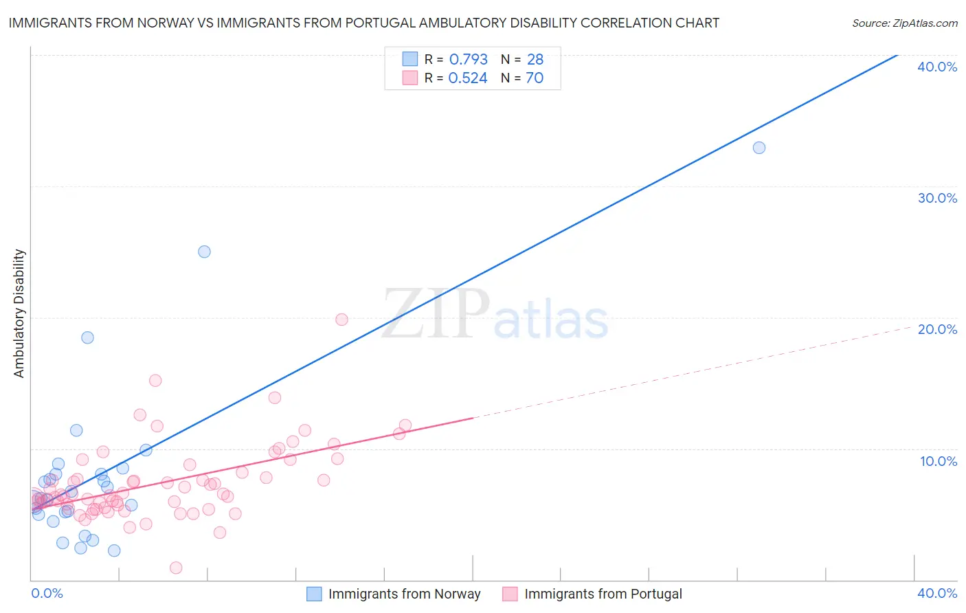 Immigrants from Norway vs Immigrants from Portugal Ambulatory Disability