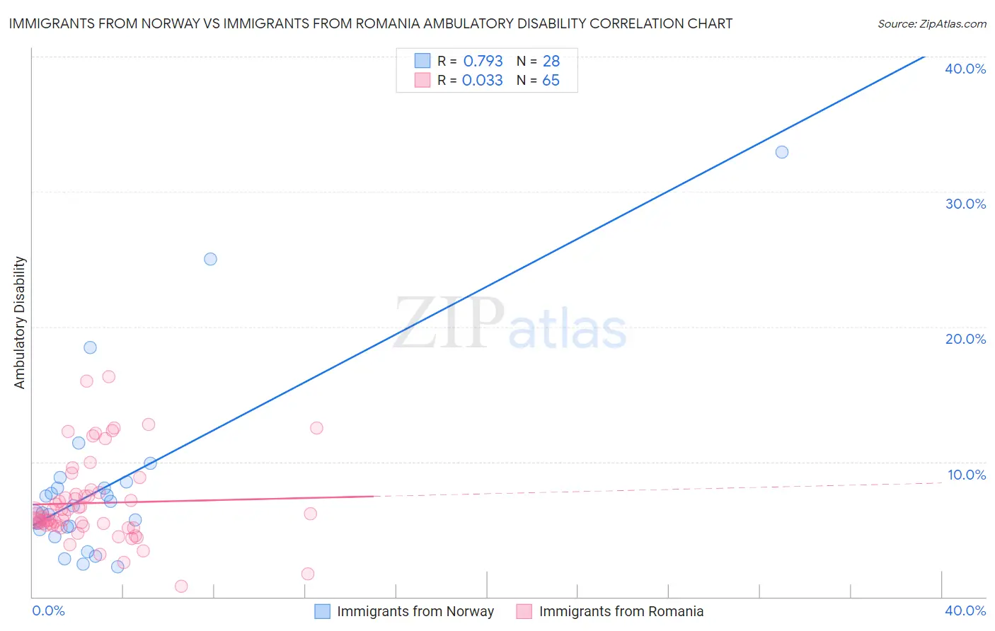 Immigrants from Norway vs Immigrants from Romania Ambulatory Disability