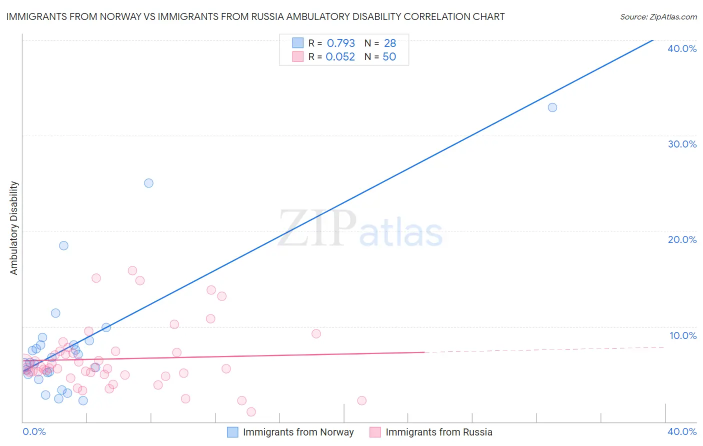 Immigrants from Norway vs Immigrants from Russia Ambulatory Disability
