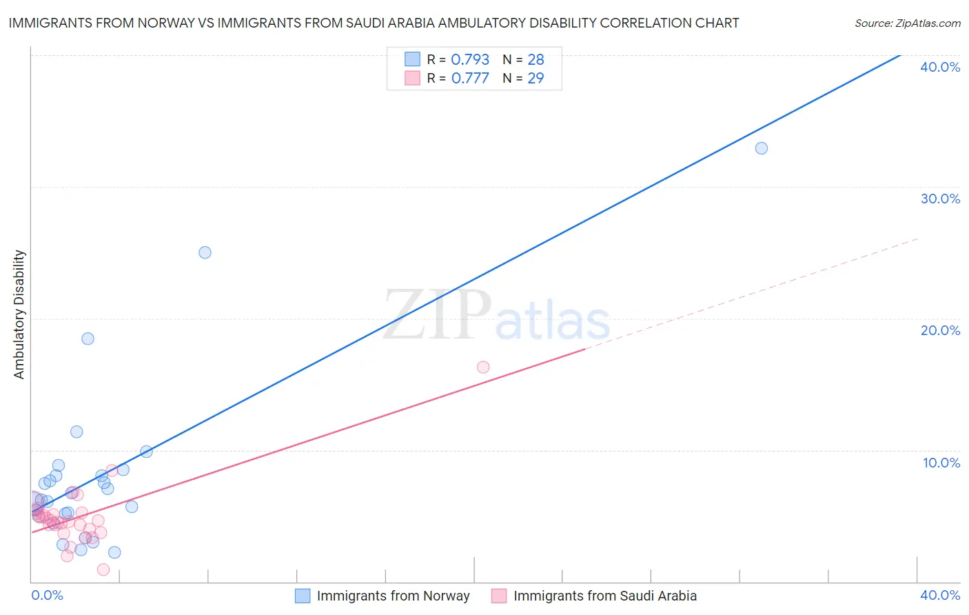 Immigrants from Norway vs Immigrants from Saudi Arabia Ambulatory Disability