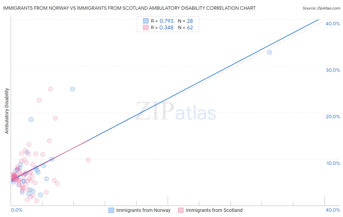 Immigrants from Norway vs Immigrants from Scotland Ambulatory Disability