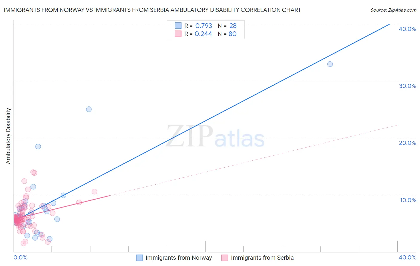 Immigrants from Norway vs Immigrants from Serbia Ambulatory Disability